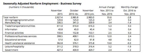 2016 November - Seasonally Adjusted Nonfarm Employment - Business Survey