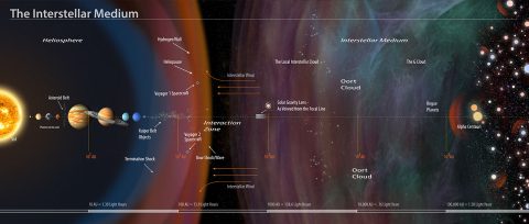 An annotated illustration of the interstellar medium. The solar gravity lens marks the point where a conceptual spacecraft in interstellar space could use our sun as a gigantic lens, allowing zoomed-in close-ups of planets orbiting other stars. (Charles Carter/Keck Institute for Space Studies)