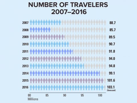 Number of Holiday Travelers 2007-2016