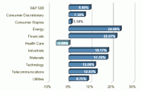 S&P Sector Performance (YTD) – 12/09/2016