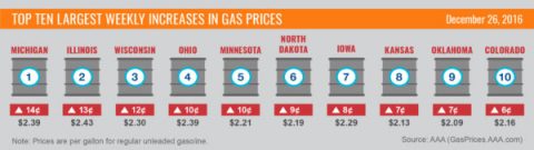 Top 10 Largest Weekly Increases in Gas Prices - December 2016