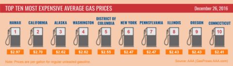 Top 10 Most Expensive Average Gas Prices - December 2016