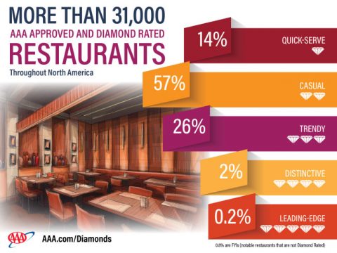 AAA 2017 Approved and Diamond Rated Restaurants