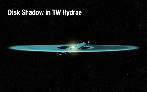 This diagram reveals the proposed structure of a gas-and-dust disk surrounding the nearby, young star TW Hydrae.The illustration shows an inner disk that is tilted due to the gravitational influence of an unseen companion, which is orbiting just outside the disk.The tilted inner disk is the best explanation for a shadow covering part of the disk's outer region. The warped disk is blocking light from the star and casting the shadow across the disk. (NASA, ESA, and A. Feild (STScI)) This diagram reveals the proposed structure of a gas-and-dust disk surrounding the nearby, young star TW Hydrae.The illustration shows an inner disk that is tilted due to the gravitational influence of an unseen companion, which is orbiting just outside the disk.The tilted inner disk is the best explanation for a shadow covering part of the disk's outer region. The warped disk is blocking light from the star and casting the shadow across the disk. (NASA, ESA, and A. Feild (STScI))