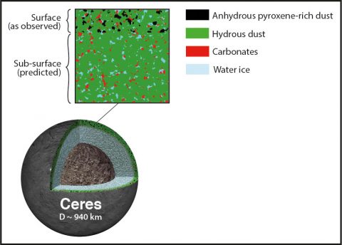 The column of material at and just below the surface of dwarf planet Ceres (box) – the top layer contains anhydrous (dry) pyroxene dust accumulated from space mixed in with native hydrous (wet) dust, carbonates, and water ice. (Bottom) Cross section of Ceres showing the surface layers that are the subject of this study plus a watery mantle and a rocky-metallic core. (Pierre Vernazza, LAM–CNRS/AMU)