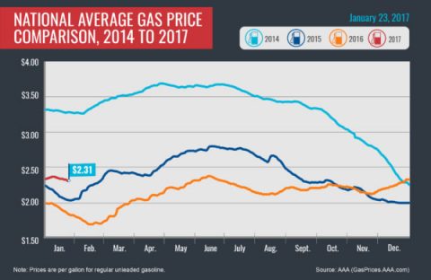 National Average Gas Price Comparison, 2015-2017-January