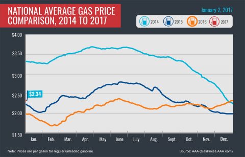 National Average Gas Price Comparison, 2014-2017-January