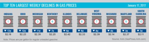 Top Ten Largest Weekly Declines in Gas Prices- January 2017