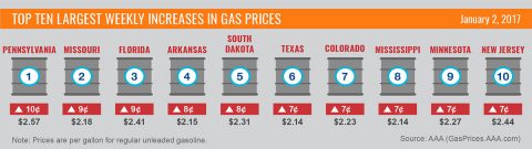 Top Ten Largest Weekly Increases in Gas Prices - January 2017