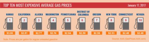 Top Ten Most Expensive Average Gas Prices - January 2017