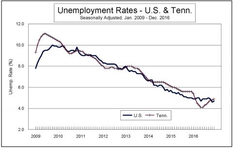 Unemployment Rates - U.S. and Tennessee - December 2016