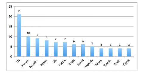 The geography of the organizations attacked