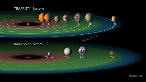 Three of the TRAPPIST-1 planets -- TRAPPIST-1e, f and g -- dwell in their star's so-called "habitable zone," shown in green. This is the band around the star where temperatures are just right -- not too hot, not too cold -- for liquid water to pool on the surface of an Earth-like world. (NASA/JPL-Caltech) Three of the TRAPPIST-1 planets -- TRAPPIST-1e, f and g -- dwell in their star's so-called "habitable zone," shown in green. This is the band around the star where temperatures are just right -- not too hot, not too cold -- for liquid water to pool on the surface of an Earth-like world. (NASA/JPL-Caltech)
