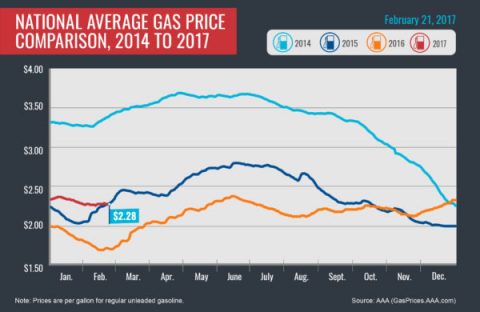 National Average Gas Price Comparison, 2015-2017-February