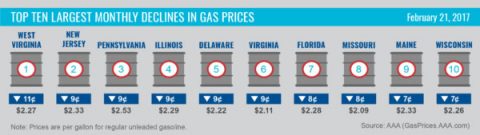 Top Ten Largest Monthly Declines in Gas Prices- February 2017