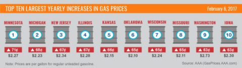 Top Ten Largest Yearly Increases in Gas Prices - January 2017