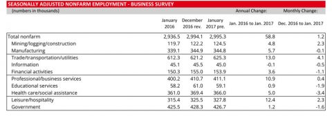 2017 January Business Survey