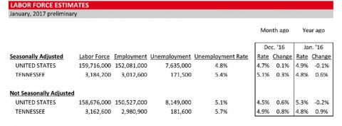 2017 January Labor Force Estimates 2017 January Labor Force Estimates