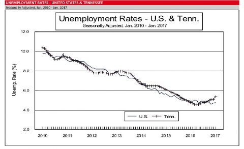 2017 January - Unemployment Rates - United States and Tennessee