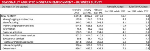 Business Survey Chart-February 2017