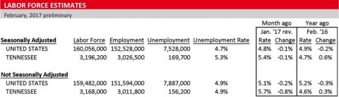 Labor Force Estimates Chart-February 2017