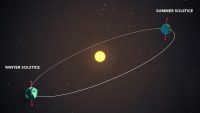 During the solstices, Earth reaches a point where its tilt is at the greatest angle to the plane of its orbit, causing one hemisphere to receive more daylight than the other.  (NASA’s Goddard Space Flight Center/Genna Duberstein)