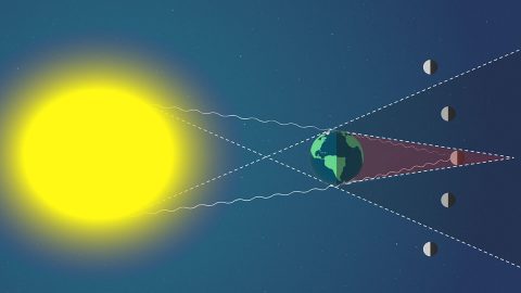 When the moon falls completely in Earth’s shadow, a total lunar eclipse occurs. Only light travelling through Earth’s atmosphere, which is bent into the planet’s shadow, is reflected off the moon, giving it a reddish hue. (NASA's Goddard Space Flight Center/Genna Duberstein)