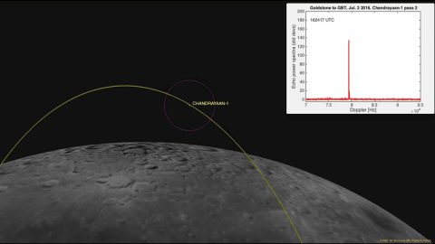 This computer-generated image depicts the Chandrayaan-1's location at time it was detected by the Goldstone Solar System radar on July 2, 2016. The 120-mile (200-kilometer) wide purple circle represents the width of the Goldstone radar beam at lunar distance. The white box in the upper-right corner of the animation depicts the strength of echo. Inside the radar beam (purple circle), the echo from the spacecraft alternated between being very strong and very weak, as the radar beam scattered from the flat metal surfaces. (NASA/JPL-Caltech)