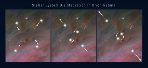 This three-frame illustration shows how a grouping of stars can break apart, flinging the members into space. Panel 1: members of a multiple-star system orbiting each other. Panel 2: two of the stars move closer together in their orbits. Panel 3: the closely orbiting stars eventually either merge or form a tight binary. This event releases enough gravitational energy to propel all of the stars in the system outward, as shown in the third panel. (NASA, ESA, and Z. Levy (STScI))