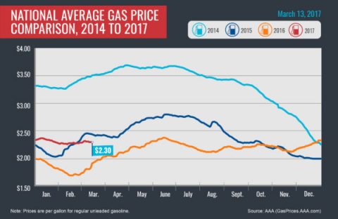 National Average Gas Price Comparison, 2015-2017-March 13th