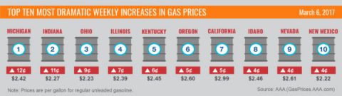 Top Ten Most Dramatic Weekly Increases Gas Prices - March 6th