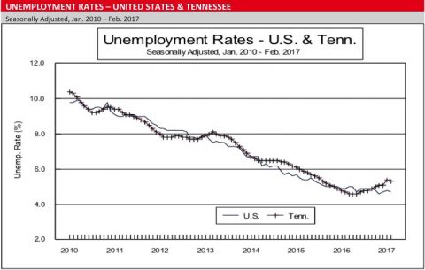 Unemployment Rates Graph-February 2017