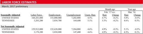 2017 March Labor Force Estimates