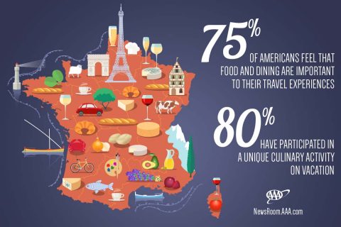 AAA survey reveals an estimated 22 million Americans will take a culinary vacation this year. AAA survey reveals an estimated 22 million Americans will take a culinary vacation this year.
