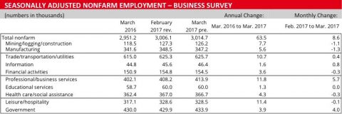 Business Survey Chart-March 2017