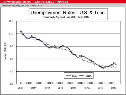 Unemployment Rates - March 2017