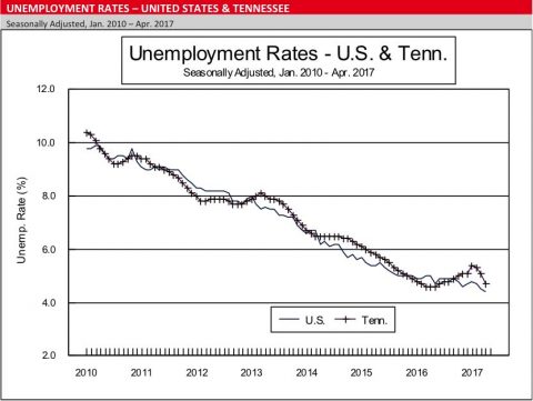 2017 April Unemployment Rates Graphy