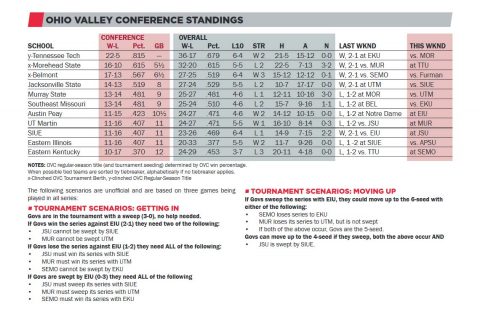 2017 Ohio Valley Conference Standings