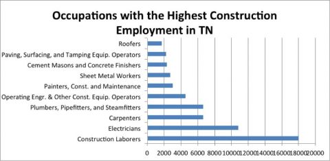 Occupations with the Highest Construction Employment in Tennessee