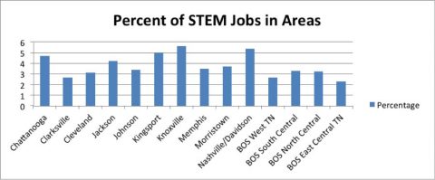 Percent of STEM Jobs in Areas