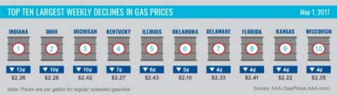 Top 10 Largest Weekly Declines - May 2017