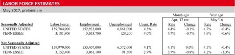 2017 May Labor Force Estimates