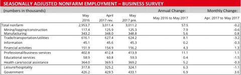 Business Survey Chart-May 2017