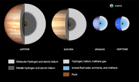 Illustration of compositional differences among the giant planets and their relative sizes. Earth is shown for comparison. Jupiter and Saturn are primarily made of hydrogen and helium, the terrestrial planets are almost pure rock, while Uranus and Neptune are thought to be largely supercritical liquid water. (JPL/Caltech, based on material from the Lunar and Planetary Institute)