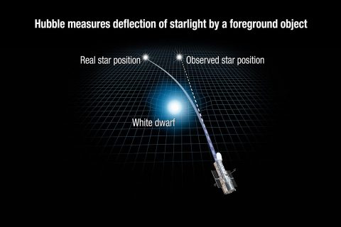 This illustration reveals how the gravity of a white dwarf star warps space and bends the light of a distant star behind it. The Hubble Space Telescope captured images of the dead star, called Stein 2051B, as it passed in front of a background star. During the close alignment, Stein 2051B deflected the starlight, which appeared offset by about 2 milliarcseconds from its actual position. (NASA, ESA, and A. Feild (STScI))