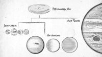 This sketch illustrates a family tree of exoplanets. Planets are born out of swirling disks of gas and dust called protoplanetary disks. The disks give rise to giant planets like Jupiter as well as smaller planets mostly between the size of Earth and Neptune. (NASA/Kepler/Caltech (T. Pyle))