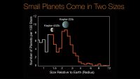 Researchers using data from the W. M. Keck Observatory and NASA’s Kepler mission have discovered a gap in the distribution of planet sizes, indicating that most planets discovered by Kepler so far fall into two distinct size classes: the rocky Earths and super-Earths (similar to Kepler-452b), and the mini-Neptunes (similar to Kepler-22b). (NASA/Ames/Caltech/University of Hawaii (B. J. Fulton))