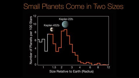 Researchers using data from the W. M. Keck Observatory and NASA's Kepler mission have discovered a gap in the distribution of planet sizes, indicating that most planets discovered by Kepler so far fall into two distinct size classes: the rocky Earths and super-Earths (similar to Kepler-452b), and the mini-Neptunes (similar to Kepler-22b). (NASA/Ames/Caltech/University of Hawaii (B. J. Fulton))