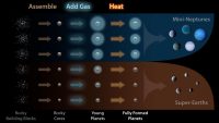 This diagram illustrates how planets are assembled and sorted into two distinct size classes. First, the rocky cores of planets are formed from smaller pieces. Then, the gravity of the planets attracts hydrogen and helium gas. Finally, the planets are “baked” by the starlight and lose some gas. (NASA/Kepler/Caltech (R. Hurt))