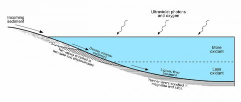 This diagram presents some of the processes and clues related to a long-ago lake on Mars that became stratified, with the shallow water richer in oxidants than deeper water was. (NASA/JPL-Caltech/Stony Brook University) This diagram presents some of the processes and clues related to a long-ago lake on Mars that became stratified, with the shallow water richer in oxidants than deeper water was. (NASA/JPL-Caltech/Stony Brook University)